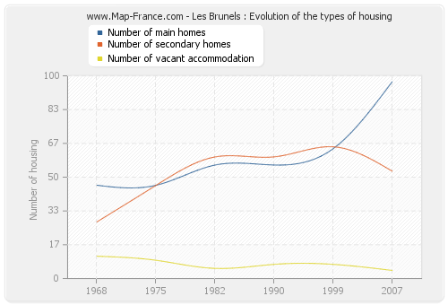 Les Brunels : Evolution of the types of housing